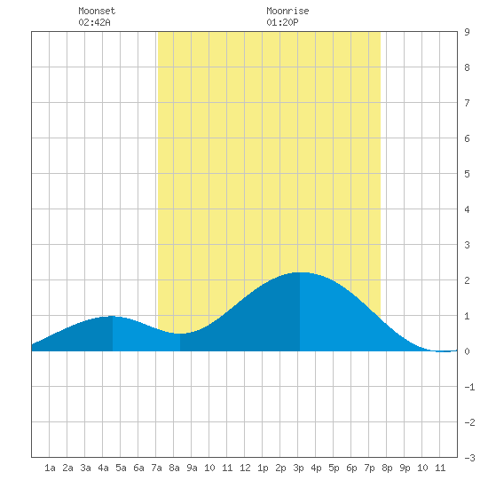 Indian Key Anchorage tide chart for Saturday, April 5, 2025