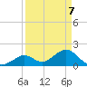 Indian Key Anchorage tide chart for Monday, April 7, 2025