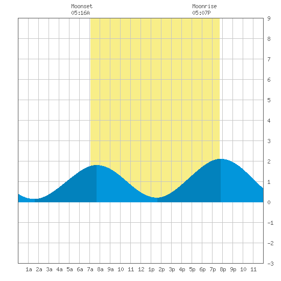 Indian Key Anchorage tide chart for Wednesday, April 9, 2025
