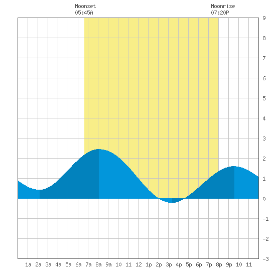 Indian Key Anchorage tide chart for Sunday, May 11, 2025