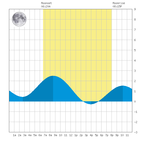 Indian Key Anchorage tide chart for Monday, May 12, 2025