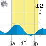 Indian Key Anchorage tide chart for Monday, May 12, 2025