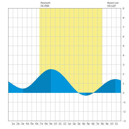 Indian Key Anchorage tide chart for Tuesday, May 13, 2025