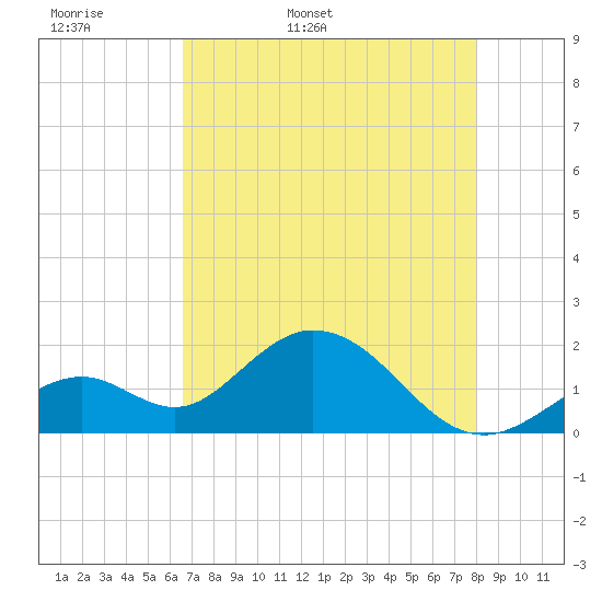 Indian Key Anchorage tide chart for Sunday, May 18, 2025
