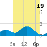 Indian Key Anchorage tide chart for Monday, May 19, 2025