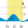 Indian Key Anchorage tide chart for Thursday, May 1, 2025