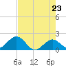 Indian Key Anchorage tide chart for Friday, May 23, 2025