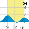 Indian Key Anchorage tide chart for Saturday, May 24, 2025