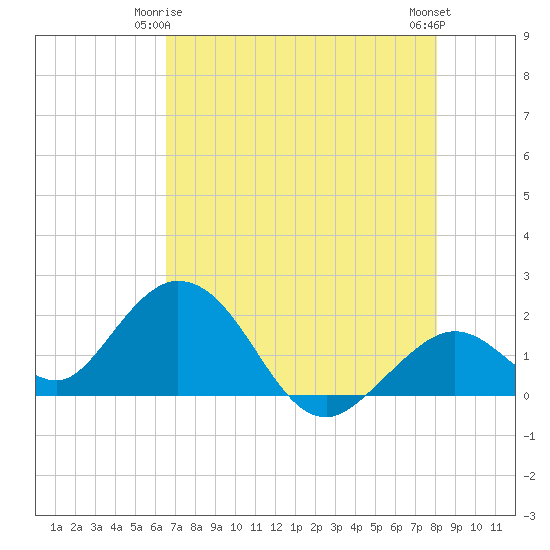 Indian Key Anchorage tide chart for Sunday, May 25, 2025