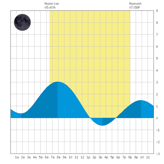 Indian Key Anchorage tide chart for Monday, May 26, 2025