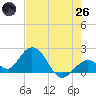 Indian Key Anchorage tide chart for Monday, May 26, 2025