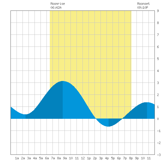 Indian Key Anchorage tide chart for Tuesday, May 27, 2025