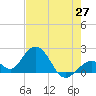 Indian Key Anchorage tide chart for Tuesday, May 27, 2025