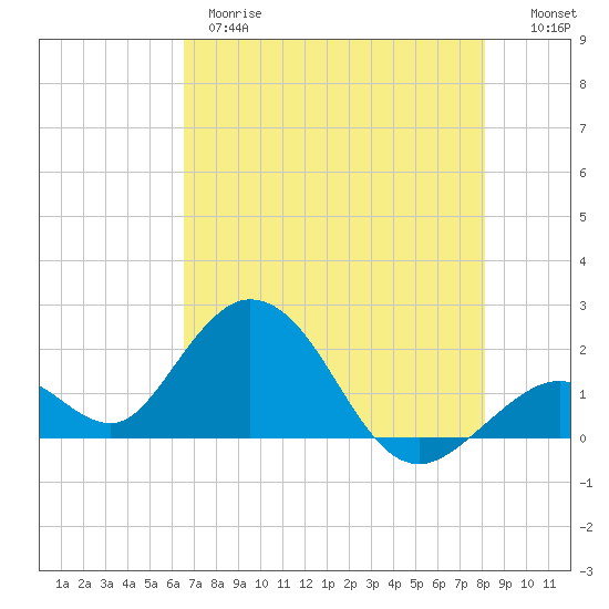 Indian Key Anchorage tide chart for Wednesday, May 28, 2025
