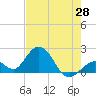 Indian Key Anchorage tide chart for Wednesday, May 28, 2025