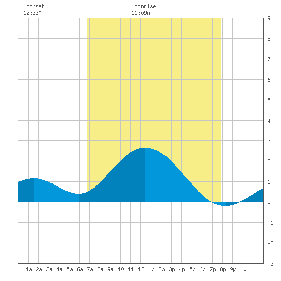 Indian Key Anchorage tide chart for Friday, May 2, 2025