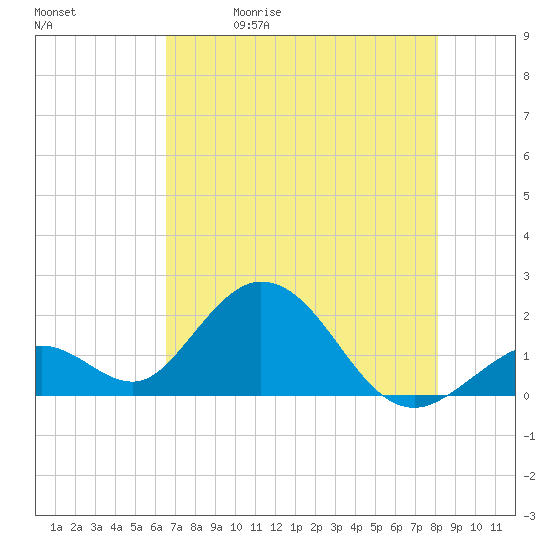 Indian Key Anchorage tide chart for Friday, May 30, 2025