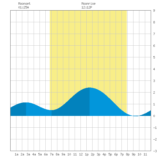 Indian Key Anchorage tide chart for Saturday, May 3, 2025
