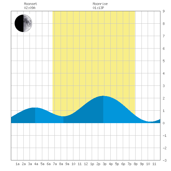 Indian Key Anchorage tide chart for Sunday, May 4, 2025