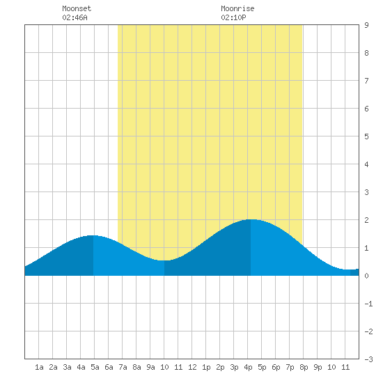 Indian Key Anchorage tide chart for Monday, May 5, 2025