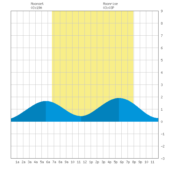 Indian Key Anchorage tide chart for Tuesday, May 6, 2025