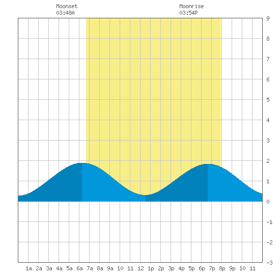 Indian Key Anchorage tide chart for Wednesday, May 7, 2025