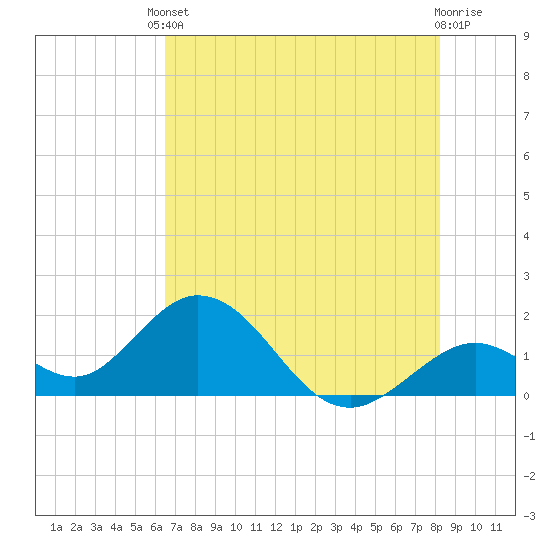 Indian Key Anchorage tide chart for Tuesday, June 10, 2025