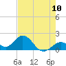 Indian Key Anchorage tide chart for Tuesday, June 10, 2025