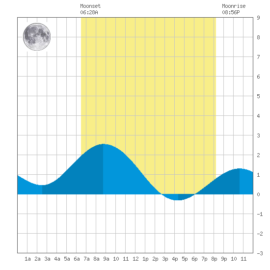 Indian Key Anchorage tide chart for Wednesday, June 11, 2025