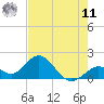 Indian Key Anchorage tide chart for Wednesday, June 11, 2025