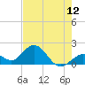 Indian Key Anchorage tide chart for Thursday, June 12, 2025