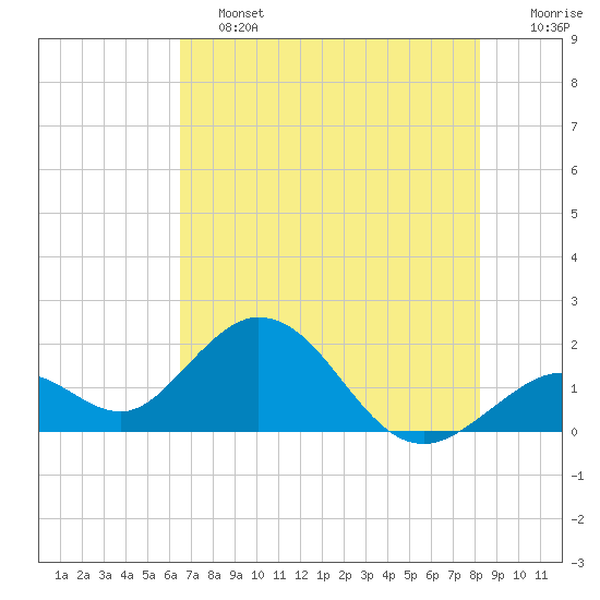 Indian Key Anchorage tide chart for Friday, June 13, 2025