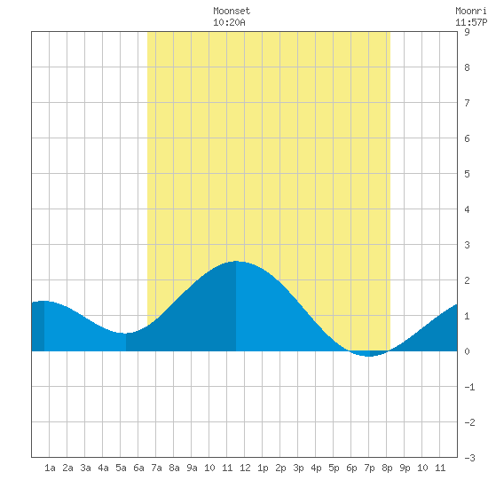 Indian Key Anchorage tide chart for Sunday, June 15, 2025