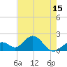 Indian Key Anchorage tide chart for Sunday, June 15, 2025
