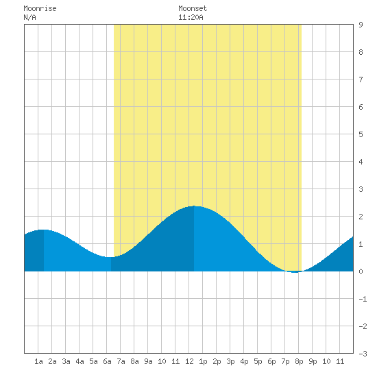 Indian Key Anchorage tide chart for Monday, June 16, 2025