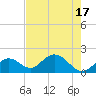 Indian Key Anchorage tide chart for Tuesday, June 17, 2025