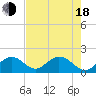 Indian Key Anchorage tide chart for Wednesday, June 18, 2025