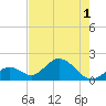Indian Key Anchorage tide chart for Sunday, June 1, 2025