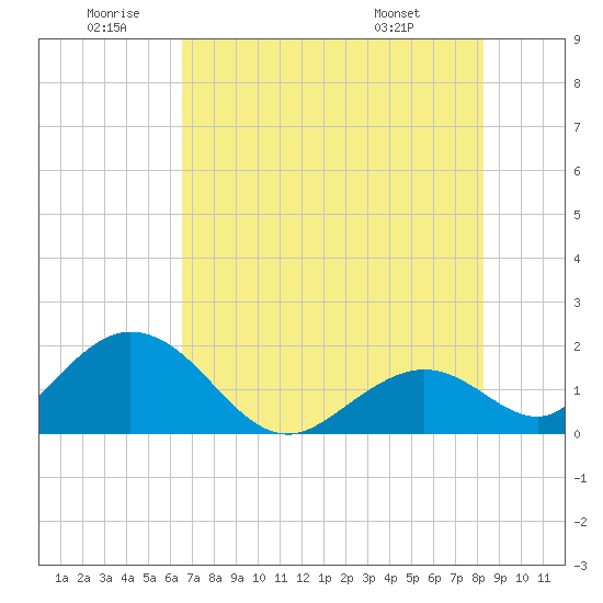 Indian Key Anchorage tide chart for Friday, June 20, 2025