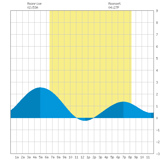 Indian Key Anchorage tide chart for Saturday, June 21, 2025