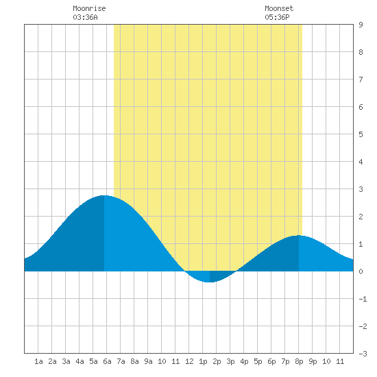 Indian Key Anchorage tide chart for Sunday, June 22, 2025