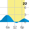 Indian Key Anchorage tide chart for Sunday, June 22, 2025