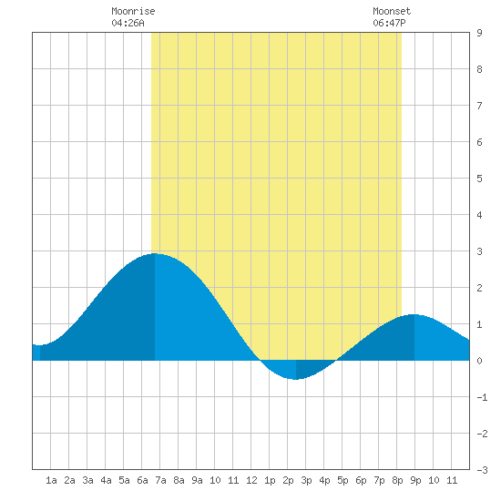 Indian Key Anchorage tide chart for Monday, June 23, 2025
