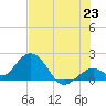 Indian Key Anchorage tide chart for Monday, June 23, 2025