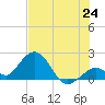 Indian Key Anchorage tide chart for Tuesday, June 24, 2025