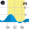 Indian Key Anchorage tide chart for Wednesday, June 25, 2025