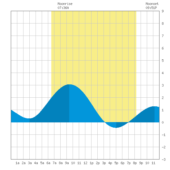 Indian Key Anchorage tide chart for Thursday, June 26, 2025