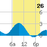 Indian Key Anchorage tide chart for Thursday, June 26, 2025