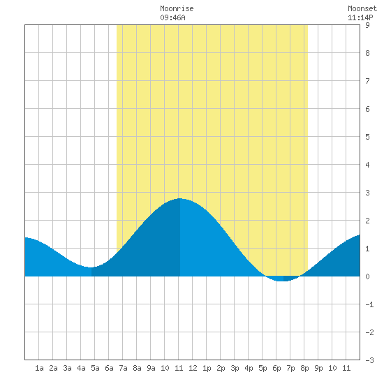 Indian Key Anchorage tide chart for Saturday, June 28, 2025