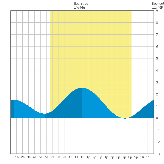 Indian Key Anchorage tide chart for Sunday, June 29, 2025